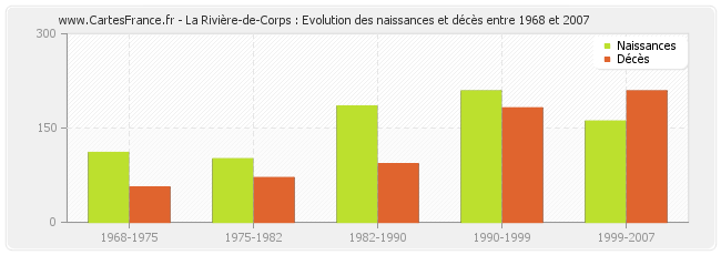La Rivière-de-Corps : Evolution des naissances et décès entre 1968 et 2007